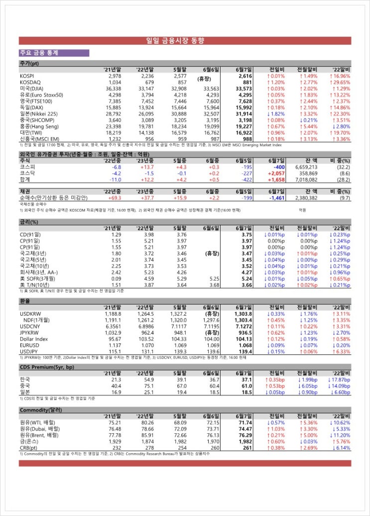 금융시장동향(23.06.07), 금융위원회