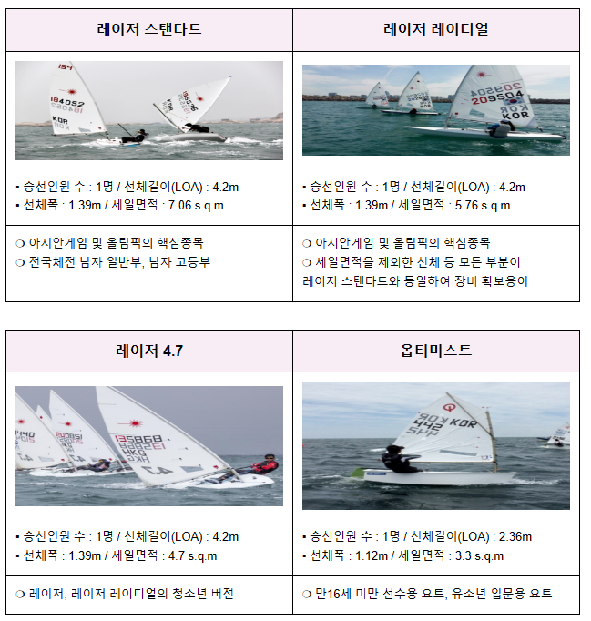제20회 해양경찰청장배 요트대회 여수서 개최