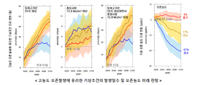 21세기 말 고농도 오존 발생 기상조건(일) 최대 64% 증가 21세기 말 고농도 오존 발생 기상조건(일) 최대 64% 증가