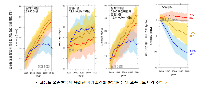 21세기 말 고농도 오존 발생 기상조건(일) 최대 64% 증가