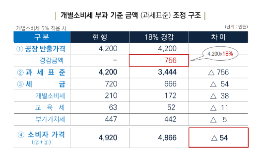 7월부터 국산차·수입차 세금 역차별이 시정됩니다 7월부터 국산차·수입차 세금 역차별이 시정됩니다