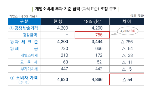 7월부터 국산차·수입차 세금 역차별이 시정됩니다