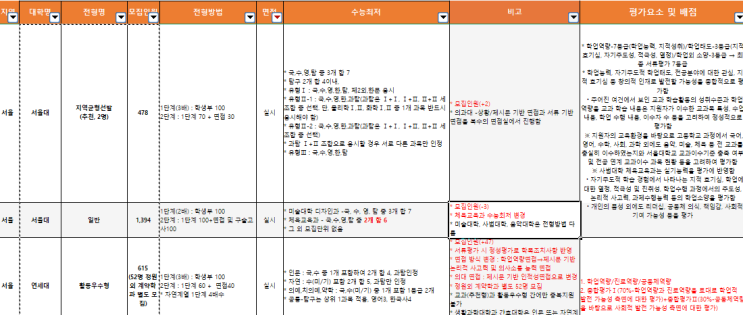  2025년 수시 학생부종합전형 정리
