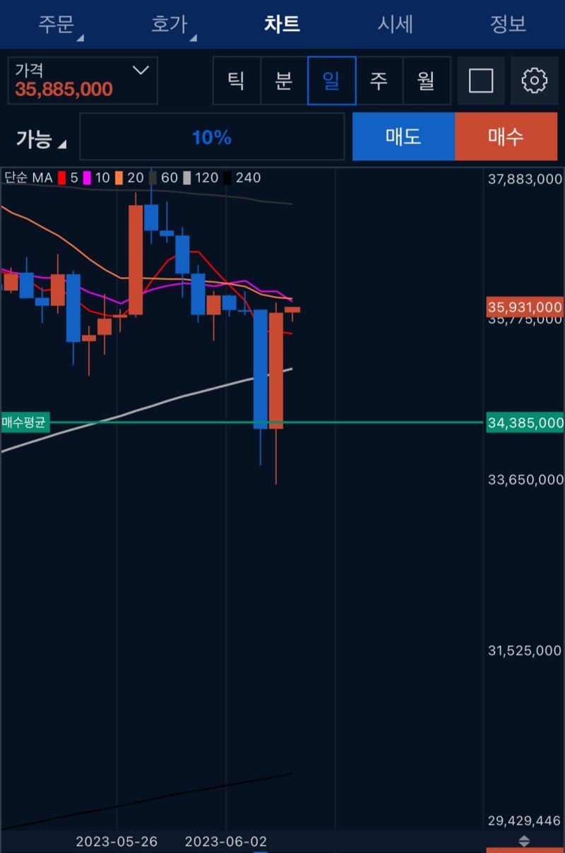 비트코인 폭락 후 반등 예측했던 근거와 시세 전망 : 네이버 블로그