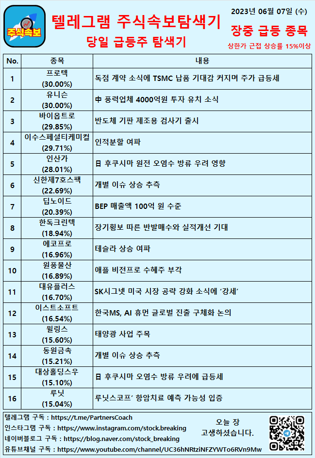  2023년 06월 07일 (수) 장중 급등종목