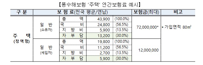 “장마 대비 풍수해 보험 ‘보험료 70%이상 지원’ 적극 가입 권장” “장마 대비 풍수해 보험 ‘보험료 70%이상 지원’ 적극 가입 권장”