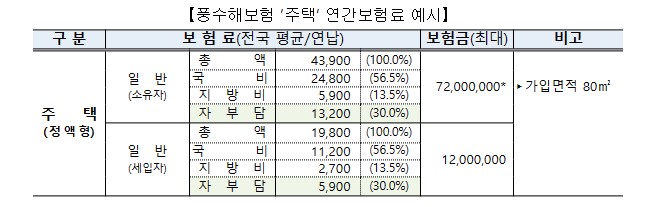 “장마 대비 풍수해 보험 ‘보험료 70%이상 지원’ 적극 가입 권장”