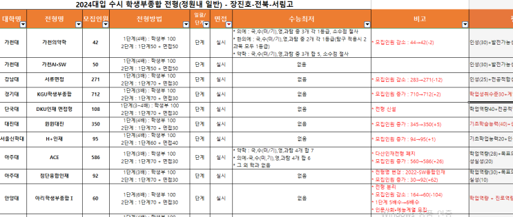  2024 수시 학생부종합 전형