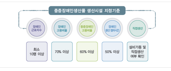 중증장애인생산품 신규품목 아이디어 공모_보건복지부 중증장애인생산품 신규품목 아이디어 공모_보건복지부