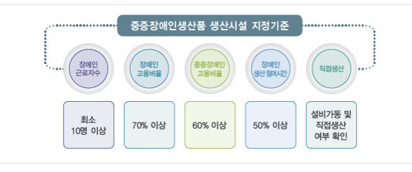 중증장애인생산품 신규품목 아이디어 공모_보건복지부