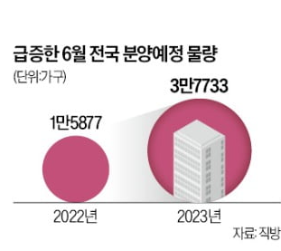 6월 전국 3만7733가구 분양예정, 하지만 실제 분양은? 6월 전국 3만7733가구 분양예정, 하지만 실제 분양은?