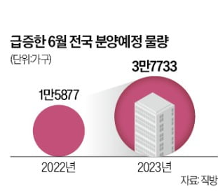 6월 전국 3만7733가구 분양예정, 하지만 실제 분양은?