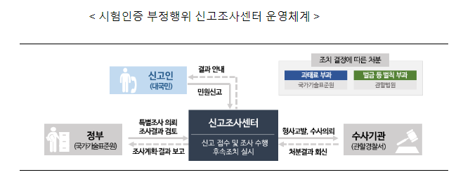 시험인증 부정행위, 이렇게 뿌리 뽑는다_산업통상자원부