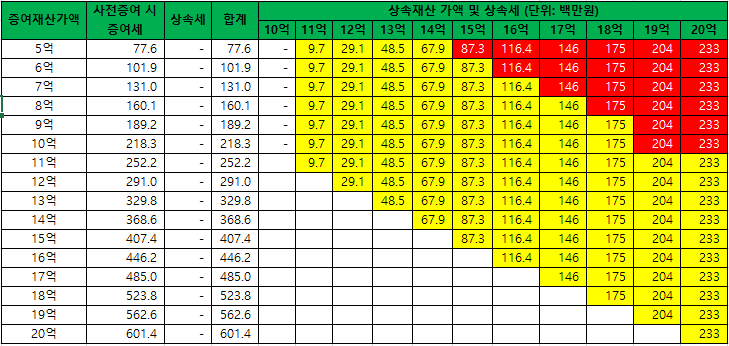  [ 상속세 절세 전략 ] 상속이 유리할까? 사전증여가 유리할까? (상속세 공제와 면제한도)