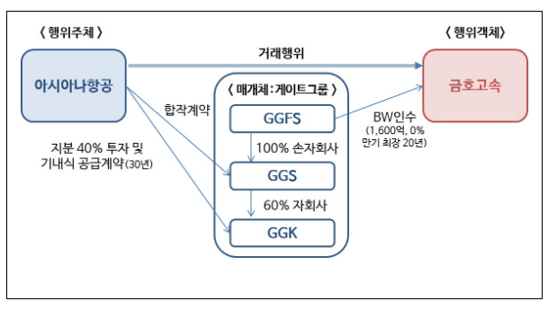 아시아나항공의 부당 내부거래 관련 고법 판결 아시아나항공의 부당 내부거래 관련 고법 판결