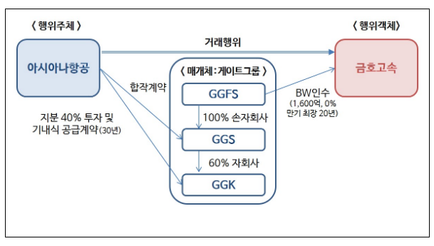 아시아나항공의 부당 내부거래 관련 고법 판결