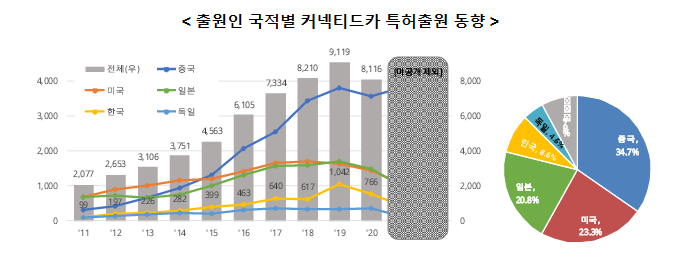 5세대(5G) 기반 통신 연결 차량(커넥티드카), 대한민국이 선도한다! 5세대(5G) 기반 통신 연결 차량(커넥티드카), 대한민국이 선도한다!