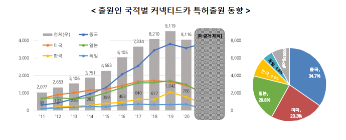 5세대(5G) 기반 통신 연결 차량(커넥티드카), 대한민국이 선도한다!