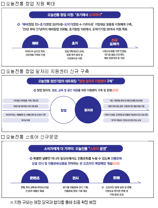 청년기업과 함께 ‘오늘전통’의 미래를 연다 청년기업과 함께 ‘오늘전통’의 미래를 연다