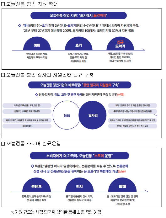 청년기업과 함께 ‘오늘전통’의 미래를 연다