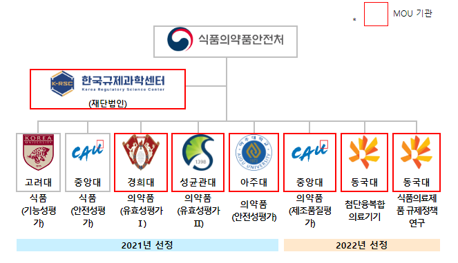 규제과학 연구와 인재양성 위한 한미 상호 협력 강화 규제과학 연구와 인재양성 위한 한미 상호 협력 강화