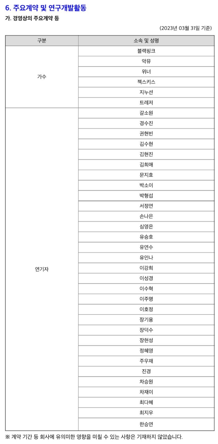 YG <b>엔터</b> 가수 연기자 <b>계약</b> 목록 (3/31 기준)