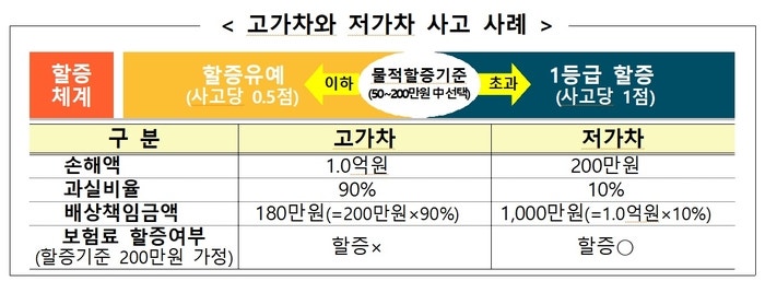 “내가 박혔는데, 800만원 더 냈다”…내달부터 억울한 수리비 전가 안돼