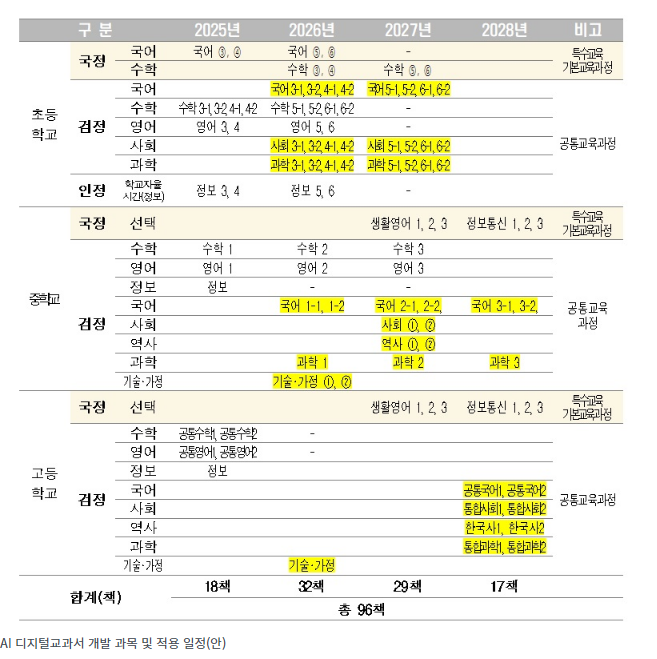 2025년에 수학·영어·정보·국어(특수교육) ‘AI 디지털교과서’ 우선 도입 2025년에 수학·영어·정보·국어(특수교육) ‘AI 디지털교과서’ 우선 도입
