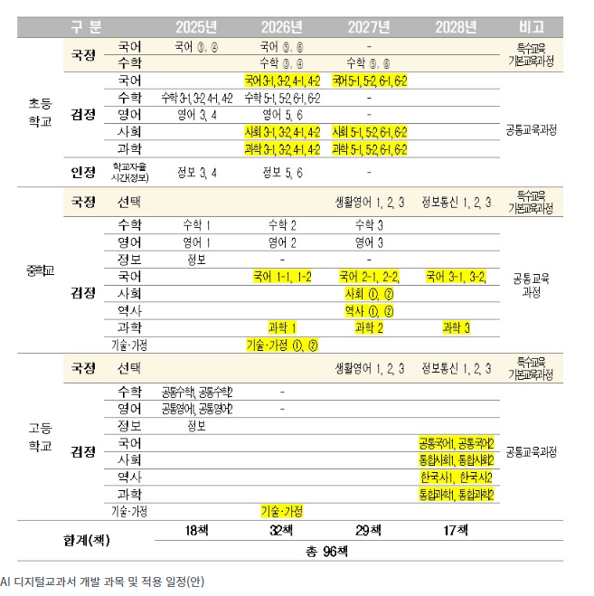 2025년에 수학·영어·정보·국어(특수교육) ‘AI 디지털교과서’ 우선 도입