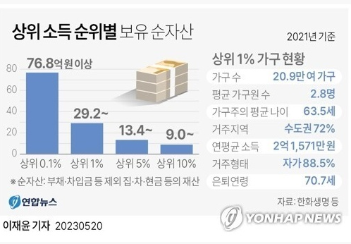 상위 소득 순위별, 보유 순자산