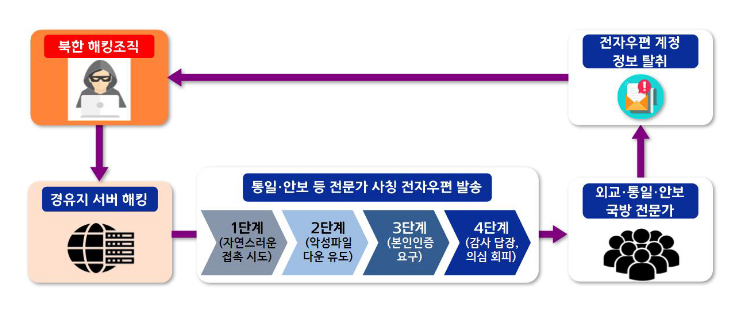 정부 교체기 안보 전문가 대상 악성 전자우편 유포사건, 북(北) 소행 확인_경찰청 정부 교체기 안보 전문가 대상 악성 전자우편 유포사건, 북(北) 소행 확인_경찰청