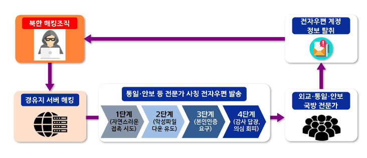 정부 교체기 안보 전문가 대상 악성 전자우편 유포사건, 북(北) 소행 확인_경찰청