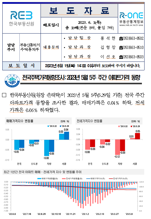 전국주택가격동향조사:2023년 5월 5주 주간 아파트가격 동향 전국주택가격동향조사:2023년 5월 5주 주간 아파트가격 동향