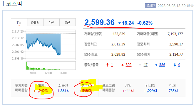 <b>증시</b>동향(6월 8일) 및 이슈 정리