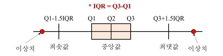 IQR(Interquartile Range)을 활용한 이상치 제거