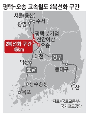 평택~오송 고속철도 2복선화 평택~오송 고속철도 2복선화