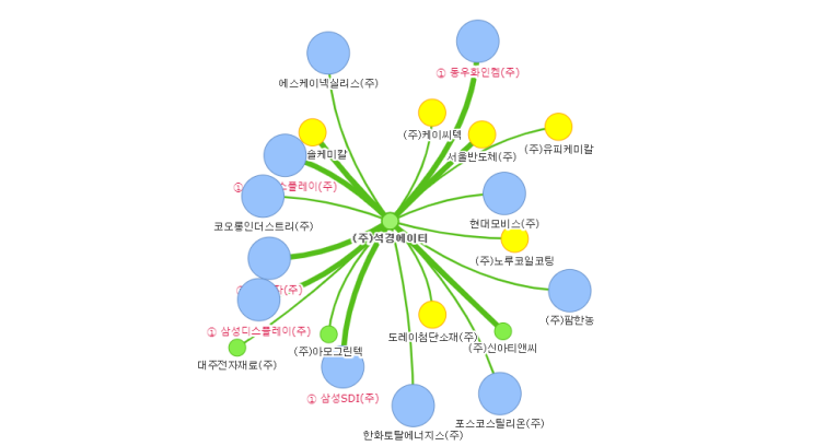  [주식] 23년6월8일 오전장특징주 (부제 : 결국 실적이다..)