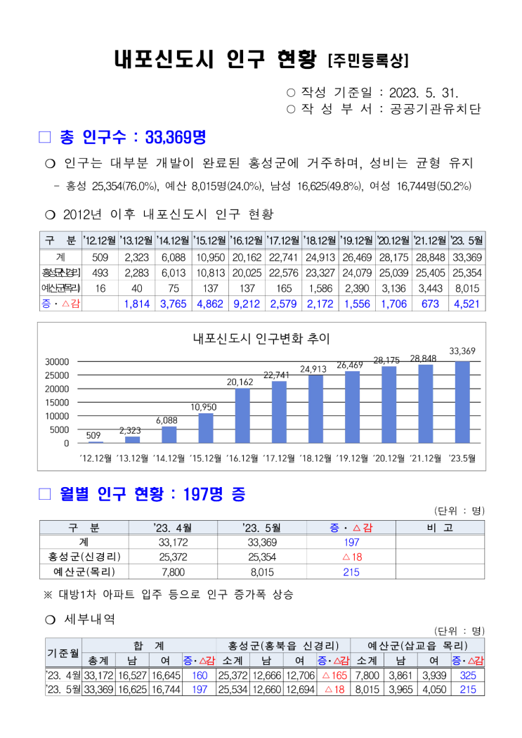 내포신도시 인구 현황 : 33,369명 (23.05.31기준)