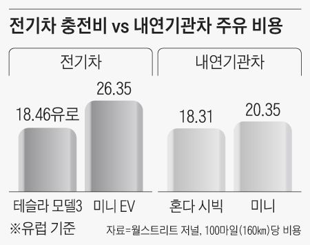 기름값이 더 싸네… 유럽선 전기차 탈 이유 사라져