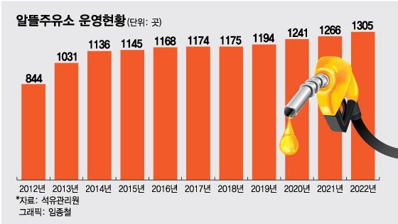'알뜰'에 속타는 주유소…"공정경쟁 가능한 제도 만들어달라" '알뜰'에 속타는 주유소…"공정경쟁 가능한 제도 만들어달라"