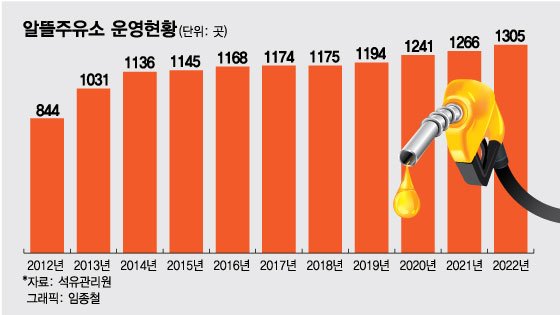 '알뜰'에 속타는 주유소…"공정경쟁 가능한 제도 만들어달라"