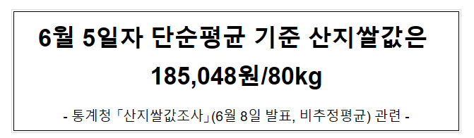 6월 5일자 단순평균 기준 산지쌀값은 185,048원/80kg 6월 5일자 단순평균 기준 산지쌀값은 185,048원/80kg