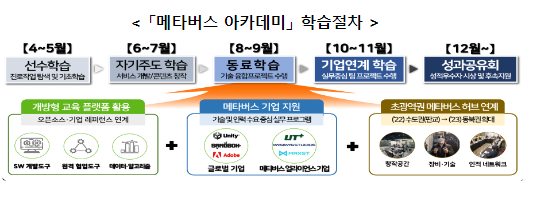 가상융합세계(메타버스) 아카데미 제2기 입학식 개최