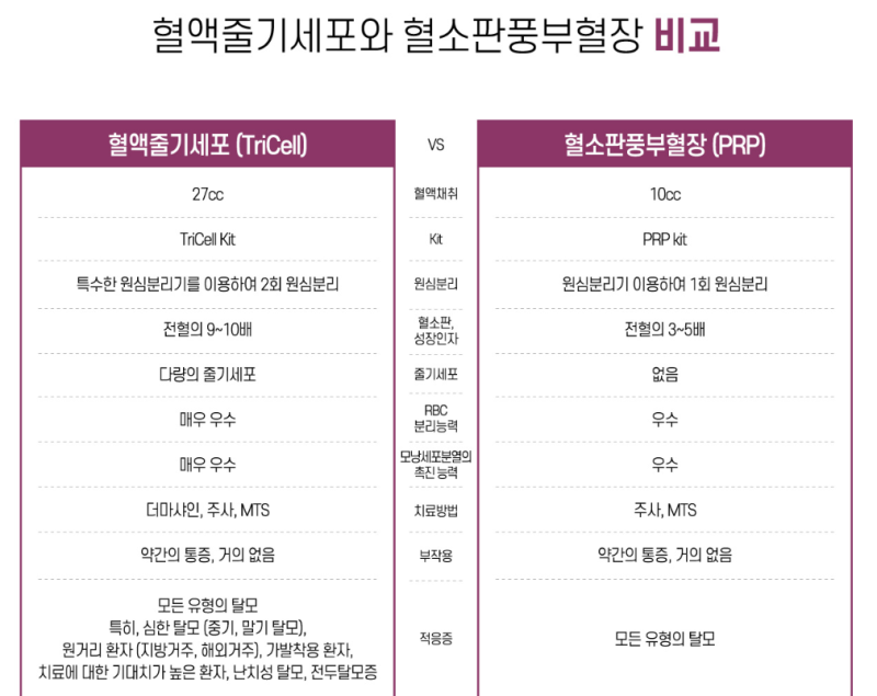 여의도 혈액줄기세포 시술병원 : 기존 PRP시술과 다른 찐 탈모치료, 트라이셀 시술