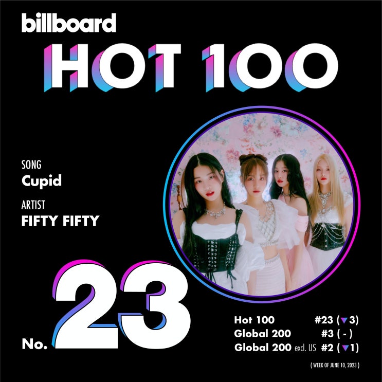 4세대 걸그룹 피프티피프티(Fifty Fifty) 11주 연속 빌보드 핫100 진입 대기록 세우다