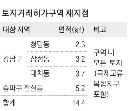 대치·삼성·청담·잠실 : 토지거래허가제 1년 연장 대치·삼성·청담·잠실 : 토지거래허가제 1년 연장
