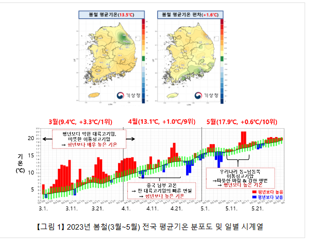지난 봄철 기온 역대 가장 높고, 5월 강수량 세 번째로 많아 지난 봄철 기온 역대 가장 높고, 5월 강수량 세 번째로 많아