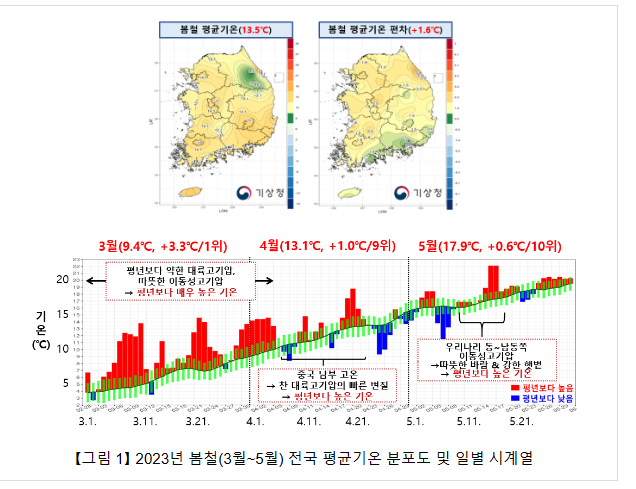 지난 봄철 기온 역대 가장 높고, 5월 강수량 세 번째로 많아