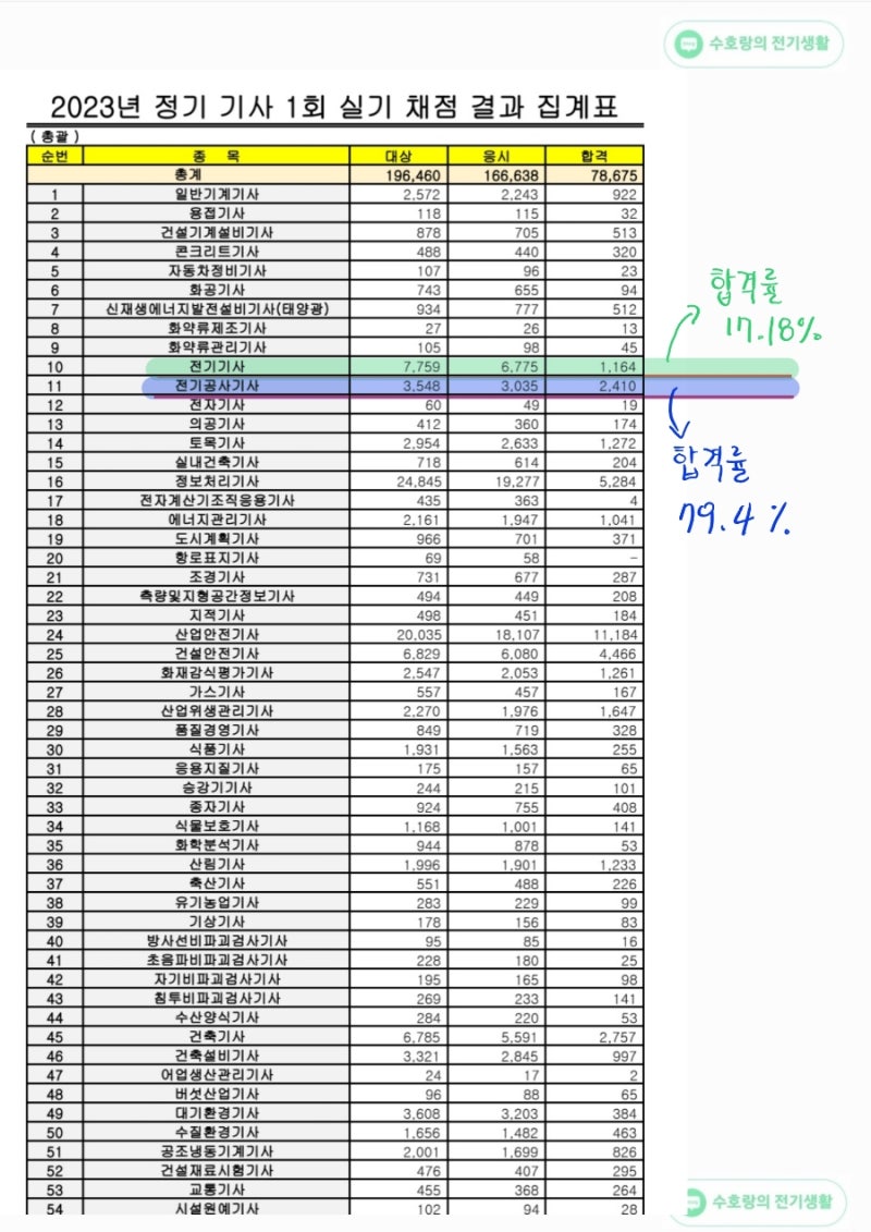 2023년 1회 정기 기사 합격률 (전기기사/산업기사, 전기공사기사/산업기사) : 네이버 블로그