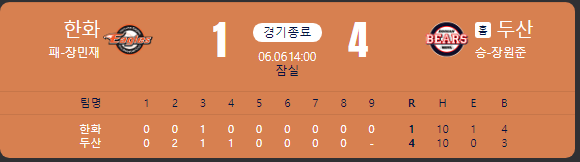 [야구] 한화 3연패 스윕패. 위기가 찾아왔다. <b>김서현</b> 2군행.